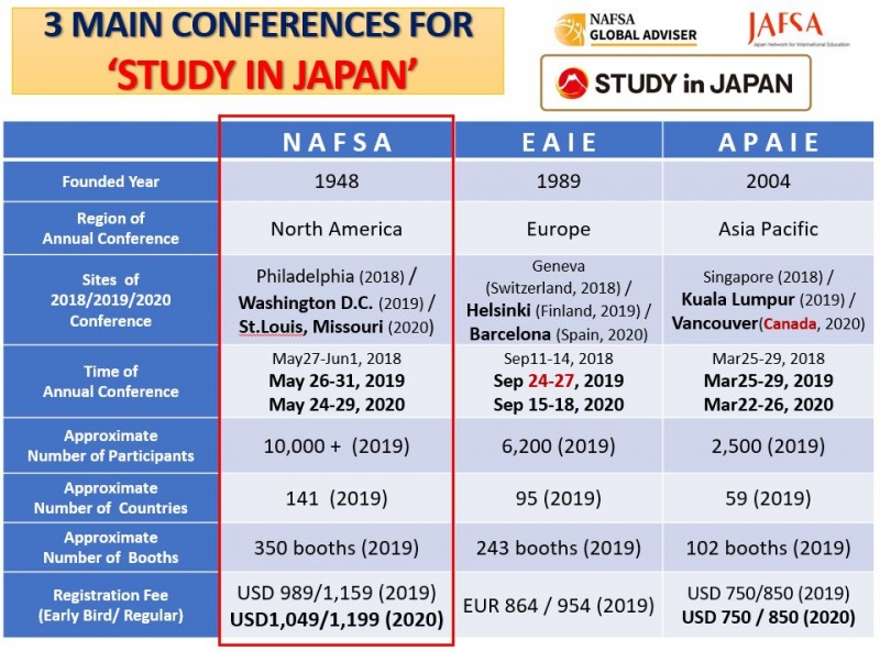 海外大学との交流促進のために、3大国際教育交流フェア(NAFSA、EAIE